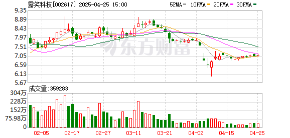 炒股配资炒股 露笑科技：2024年净利润同比增长97.03%，登高机业务继续保持高速增长