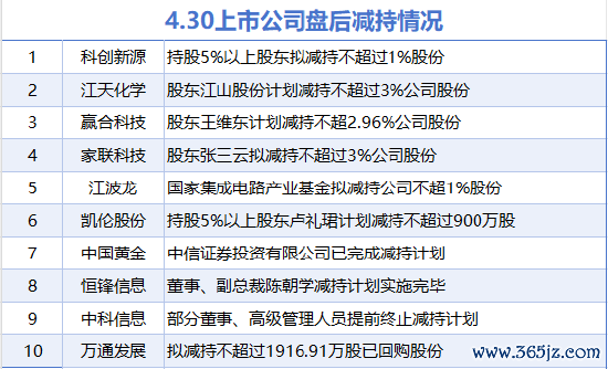 最专业的股票配资 4月30日增减持汇总：暂无增持 江天化学等10股减持（表）