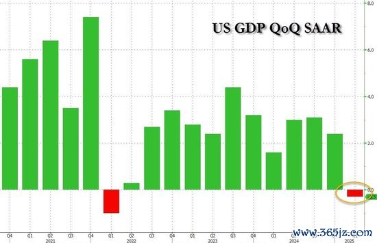 中国股票配资网网站 “抢进口”导致美国经济2022年来首次萎缩：Q1实际GDP年化初值-0.3%，核心PCE3.5%为一年来最高