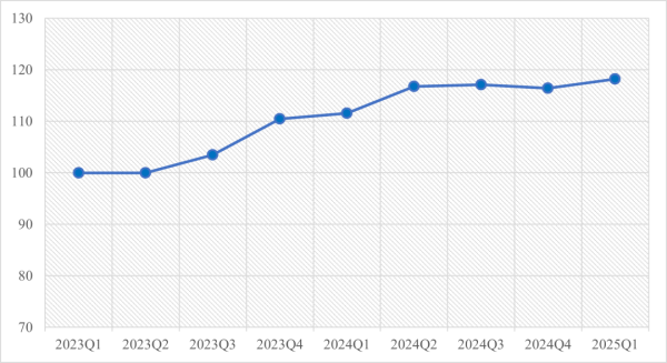 炒股开户在线股票配资平台 弘景·天津港海铁联运发展指数（2025年第一季度）